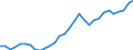 Flow: Exports / Measure: Values / Partner Country: World / Reporting Country: Czech Rep.