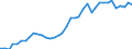 Flow: Exports / Measure: Values / Partner Country: World / Reporting Country: Germany