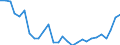 Flow: Exports / Measure: Values / Partner Country: World / Reporting Country: Israel