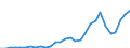 Handelsstrom: Exporte / Maßeinheit: Werte / Partnerland: World / Meldeland: Latvia