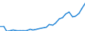 Flow: Exports / Measure: Values / Partner Country: World / Reporting Country: Lithuania