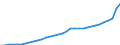 Flow: Exports / Measure: Values / Partner Country: World / Reporting Country: Mexico