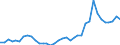 Handelsstrom: Exporte / Maßeinheit: Werte / Partnerland: World / Meldeland: New Zealand