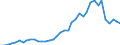 Flow: Exports / Measure: Values / Partner Country: World / Reporting Country: Portugal