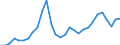 Flow: Exports / Measure: Values / Partner Country: World / Reporting Country: Slovenia