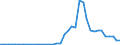 Flow: Exports / Measure: Values / Partner Country: Australia / Reporting Country: Portugal