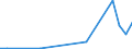 Flow: Exports / Measure: Values / Partner Country: Austria / Reporting Country: Estonia