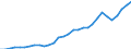 Flow: Exports / Measure: Values / Partner Country: World / Reporting Country: Belgium