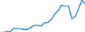 Flow: Exports / Measure: Values / Partner Country: World / Reporting Country: Estonia