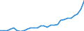 Flow: Exports / Measure: Values / Partner Country: World / Reporting Country: Korea, Rep. of