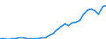 Flow: Exports / Measure: Values / Partner Country: World / Reporting Country: Poland