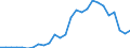 Handelsstrom: Exporte / Maßeinheit: Werte / Partnerland: Australia / Meldeland: Austria