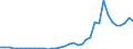 Flow: Exports / Measure: Values / Partner Country: Australia / Reporting Country: New Zealand