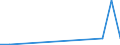 Flow: Exports / Measure: Values / Partner Country: Austria / Reporting Country: Latvia