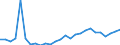 Flow: Exports / Measure: Values / Partner Country: World / Reporting Country: Austria