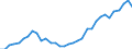 Flow: Exports / Measure: Values / Partner Country: World / Reporting Country: Chile