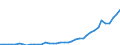 Flow: Exports / Measure: Values / Partner Country: World / Reporting Country: Denmark