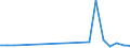 Flow: Exports / Measure: Values / Partner Country: World / Reporting Country: Iceland