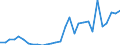 Flow: Exports / Measure: Values / Partner Country: World / Reporting Country: Latvia