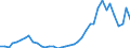 Flow: Exports / Measure: Values / Partner Country: World / Reporting Country: Portugal