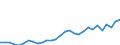 Flow: Exports / Measure: Values / Partner Country: World / Reporting Country: Slovenia