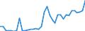 Flow: Exports / Measure: Values / Partner Country: World / Reporting Country: Sweden