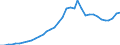 Flow: Exports / Measure: Values / Partner Country: World / Reporting Country: Australia