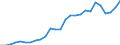 Flow: Exports / Measure: Values / Partner Country: World / Reporting Country: Austria