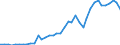 Handelsstrom: Exporte / Maßeinheit: Werte / Partnerland: World / Meldeland: Canada