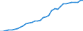 Flow: Exports / Measure: Values / Partner Country: World / Reporting Country: Chile