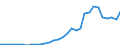 Flow: Exports / Measure: Values / Partner Country: World / Reporting Country: Czech Rep.