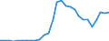 Flow: Exports / Measure: Values / Partner Country: World / Reporting Country: Estonia