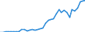 Handelsstrom: Exporte / Maßeinheit: Werte / Partnerland: World / Meldeland: Finland