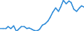 Handelsstrom: Exporte / Maßeinheit: Werte / Partnerland: World / Meldeland: Germany