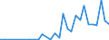 Handelsstrom: Exporte / Maßeinheit: Werte / Partnerland: World / Meldeland: Iceland