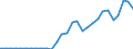 Flow: Exports / Measure: Values / Partner Country: World / Reporting Country: Latvia