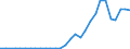 Handelsstrom: Exporte / Maßeinheit: Werte / Partnerland: World / Meldeland: Lithuania