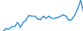 Flow: Exports / Measure: Values / Partner Country: World / Reporting Country: Mexico