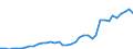 Flow: Exports / Measure: Values / Partner Country: World / Reporting Country: Netherlands