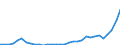 Flow: Exports / Measure: Values / Partner Country: World / Reporting Country: Poland