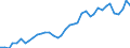 Flow: Exports / Measure: Values / Partner Country: World / Reporting Country: Portugal