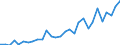 Handelsstrom: Exporte / Maßeinheit: Werte / Partnerland: World / Meldeland: Slovenia