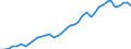 Flow: Exports / Measure: Values / Partner Country: World / Reporting Country: Spain