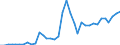 Flow: Exports / Measure: Values / Partner Country: World / Reporting Country: Sweden