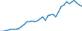 Flow: Exports / Measure: Values / Partner Country: World / Reporting Country: USA incl. PR. & Virgin Isds.