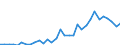 Flow: Exports / Measure: Values / Partner Country: Albania / Reporting Country: France incl. Monaco & overseas