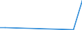 Flow: Exports / Measure: Values / Partner Country: Albania / Reporting Country: Portugal