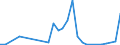 Flow: Exports / Measure: Values / Partner Country: Albania / Reporting Country: Slovenia