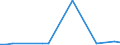 Flow: Exports / Measure: Values / Partner Country: Argentina / Reporting Country: Austria