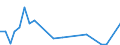 Flow: Exports / Measure: Values / Partner Country: Argentina / Reporting Country: Israel